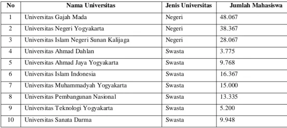Tabel 1.2 Data Jumlah Mahasiswa Perguruan Tinggi Negeri  dan Perguruan Tinggi Swasta di Kota Yogyakarta 