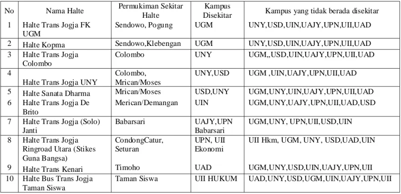 Tabel 1.3 Permukiman padat mahasiswa dan kampus yang diteliti 