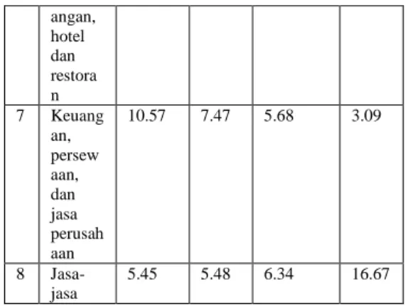 Table  berikut  menyajikan  data  yaitu  berupa  rata-rata  laju  pertumbuhan  dan  kontribusi sektor PDRB Provinsi Jawa  Timur  dan  Kabupaten  Madiun  Tahun  2010-2013 dengan Migas