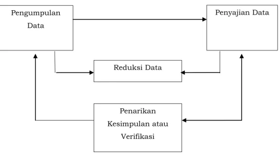 Gambar 1.  Bagan Komponen dalam Analisis Data 
