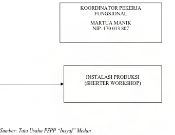 Gambar 2. Struktur Organisasi Panti 