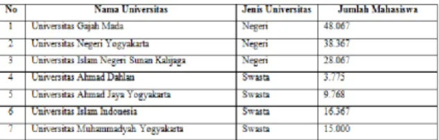 Tabel 3.1 Data Jumlah Mahasiswa Perguruan Tinggi  Negeri dan Perguruan Tinggi Swasta di Kota Yogyakarta