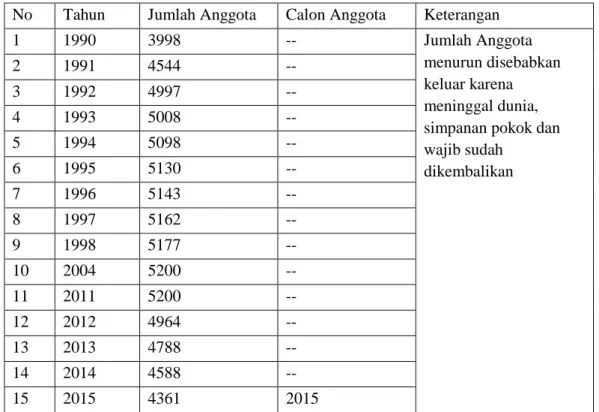Tabel 2. Jumlah Anggota sampai dengan 31 Desember 2015  No  Tahun  Jumlah Anggota  Calon Anggota  Keterangan 