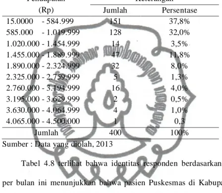 Tabel 4.8 Identitas Responden Berdasarkan Pendapatan per Bulan Pendapatan (Rp) KeteranganJumlah Persentase 15.0000 - 584.999 151 37,8% 585.000 - 1.019.999 128 32,0% 1.020.000 - 1.454.999 14 3,5% 1.455.000 - 1.889.999 47 11,8% 1.890.000 - 2.324.999 32 8,0% 