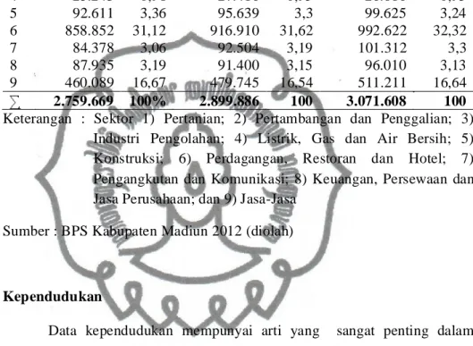Tabel 4.1 PDRB Kabupaten Madiun atas Dasar Harga Konstan (Juta Rupiah)