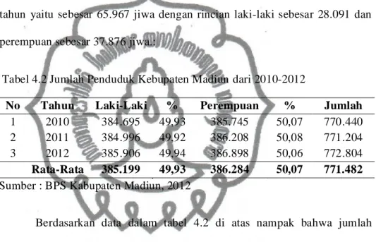 Tabel 4.2 Jumlah Penduduk Kebupaten Madiun dari 2010-2012