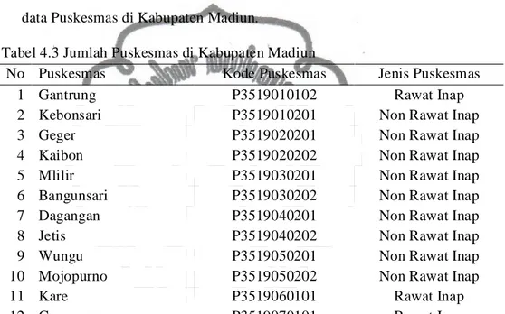 Tabel 4.3 Jumlah Puskesmas di Kabupaten Madiun