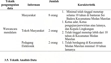 Tabel  2. Karakteristik Informan  