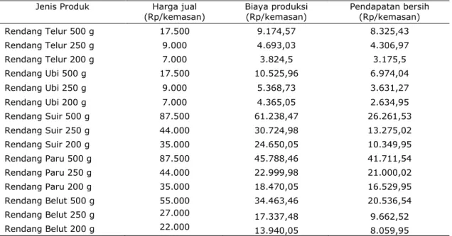 Tabel 1.  Harga jual, biaya produksi, dan pendapatan bersih tiap jenis produk rendang usaha “Rendang  Erika” rata-rata bulanan tahun 2012 