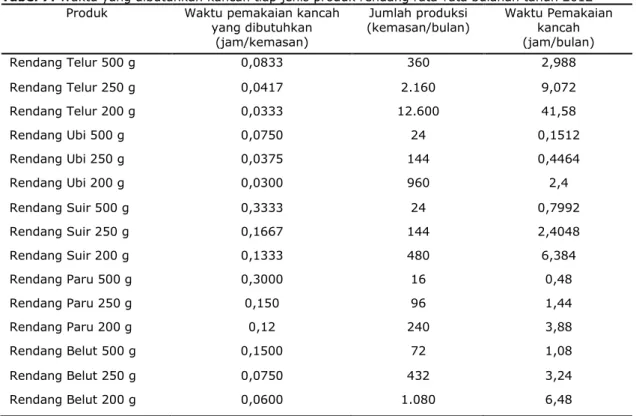 Tabel 7. Waktu yang dibutuhkan kancah tiap jenis produk rendang rata-rata bulanan tahun 2012  Produk  Waktu pemakaian kancah 