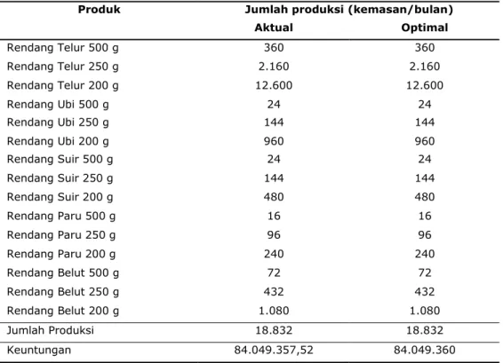 Tabel 8. Jumlah produksi rendang dalam kodisi aktual dan optimal 