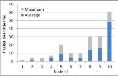 Gambar 2.8 Nilai Packet Loss Ratio (%) 