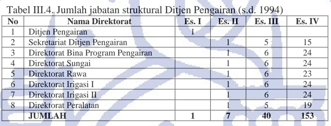 Tabel III.4. Jumlah jabatan struktural Ditjen Pengairan (s.d. 1994) 