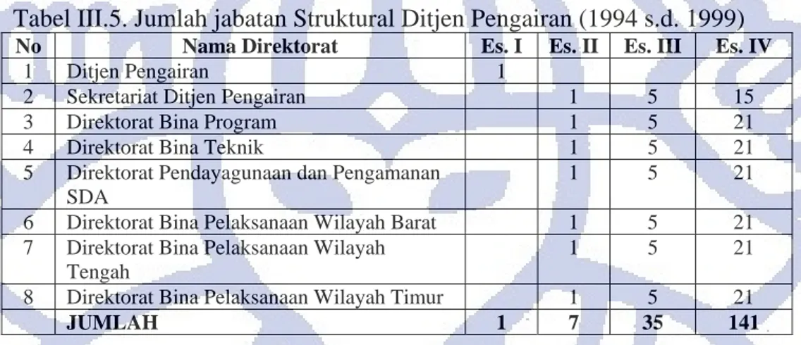 Tabel III.5. Jumlah jabatan Struktural Ditjen Pengairan (1994 s.d. 1999) 