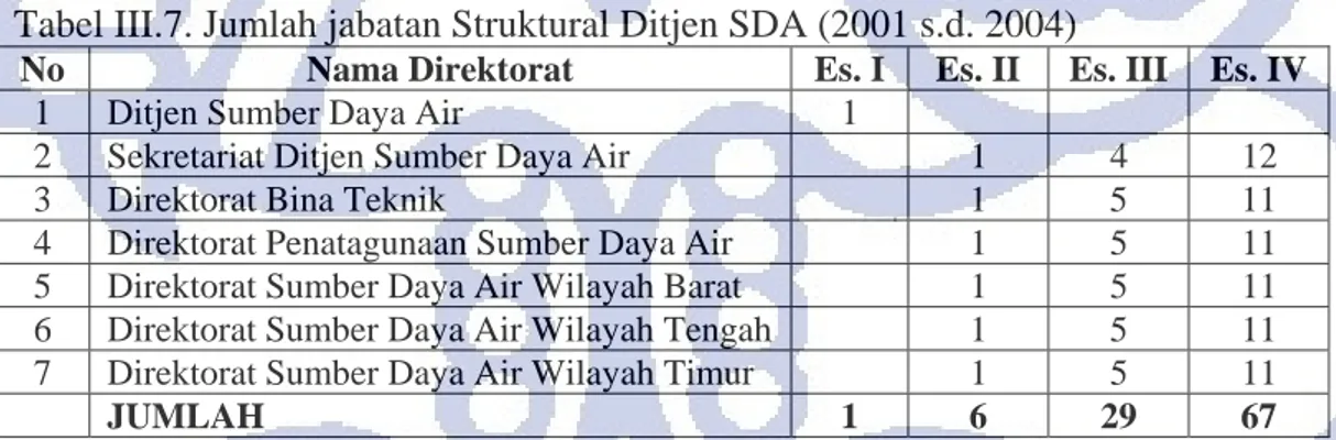 Tabel III.7. Jumlah jabatan Struktural Ditjen SDA (2001 s.d. 2004) 