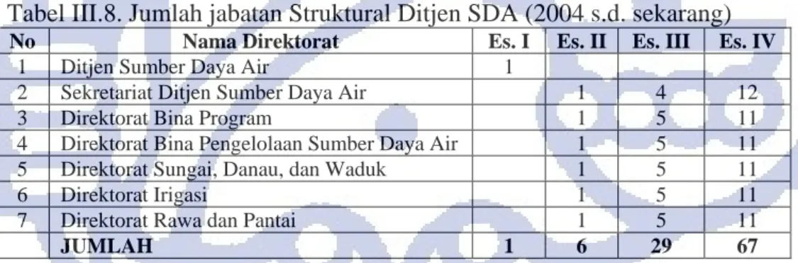 Tabel III.8. Jumlah jabatan Struktural Ditjen SDA (2004 s.d. sekarang) 