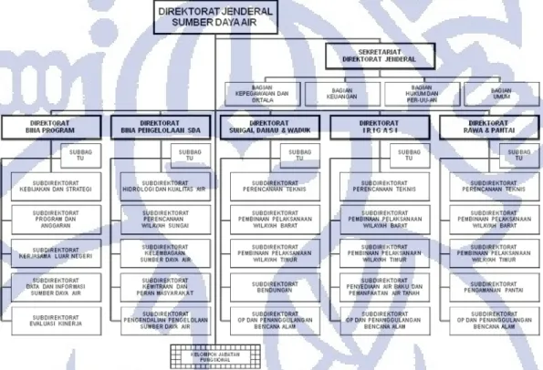 Gambar III.1. Struktur organisasi Ditjen Sumber Daya Air 