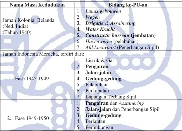 Tabel III.1. Perkembangan ke-PU-an di Indonesia 22