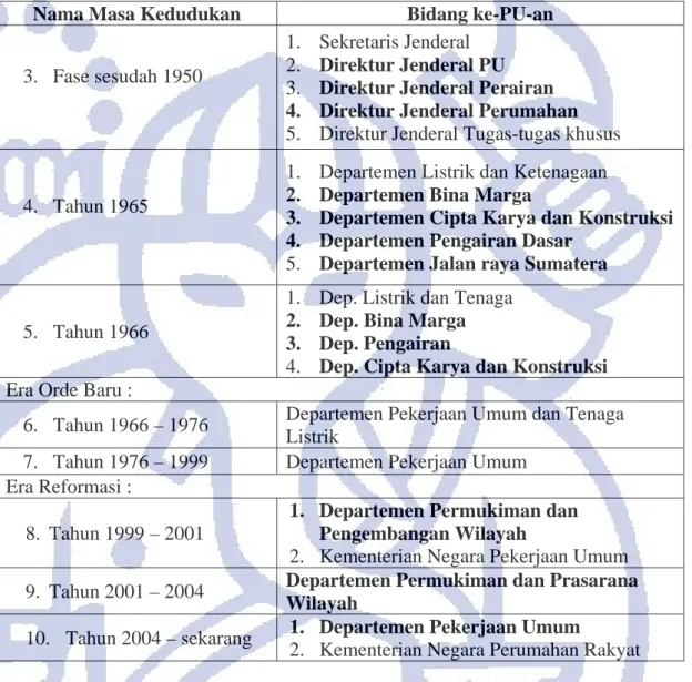Tabel III.2. Perkembangan nomenklatur Departemen Pekerjaan Umum 22 No.  Tahun / Periode  Nomenklatur ke-PU-an 