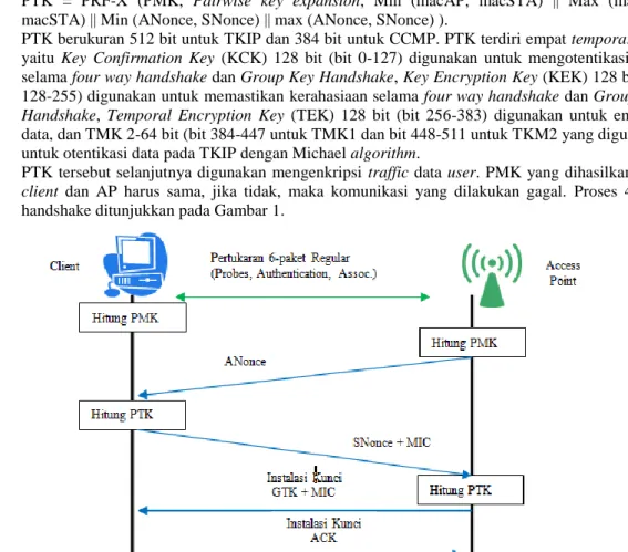 Gambar 1. Mekanisme four way handshake pada WPA/WPA2 
