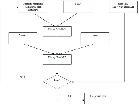 Gambar 2. Mekanisme dictionary attack passphrase pada WPA/WPA2 