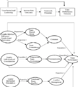 Gambar 1. Model kepemimpinan transformasional  dan kinerja tim  