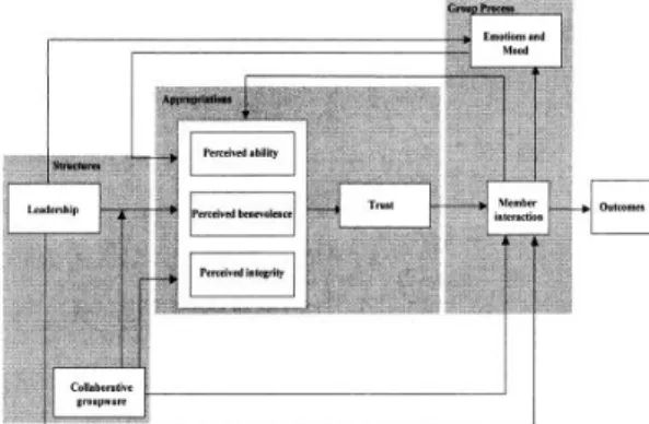 Gambar  2  tersebut  menunjukkan  bahwa  struktur  kolaborasi  antara  kepemimpinan  transformasional  dengan  teknologi  informasi  dipengaruhi oleh kepercayaan anggota tim secara  virtual,  emosi  dan  mood  dan  berdampak  pada  interaksi  antar  anggot