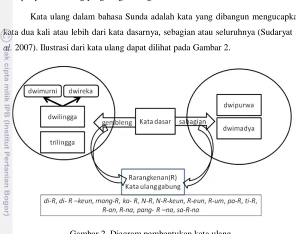 Gambar 2  Diagram pembentukan kata ulang. 