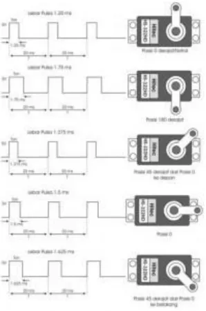 Gambar 2.4 Pulsa Kendali Motor Servo 