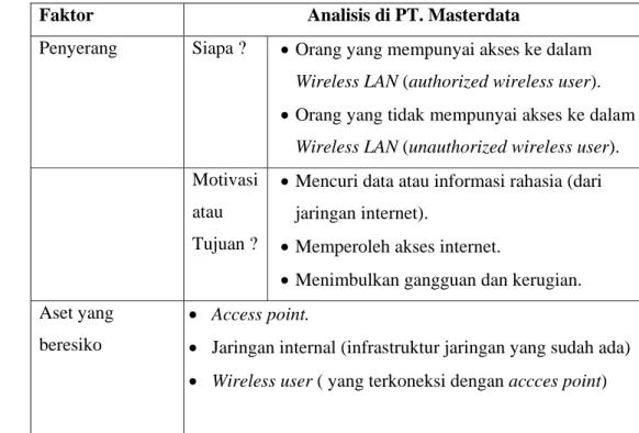 Tabel 2  Analisis Faktor Model Keamanan di PT. Masterdata  Faktor  Analisis di PT. Masterdata 