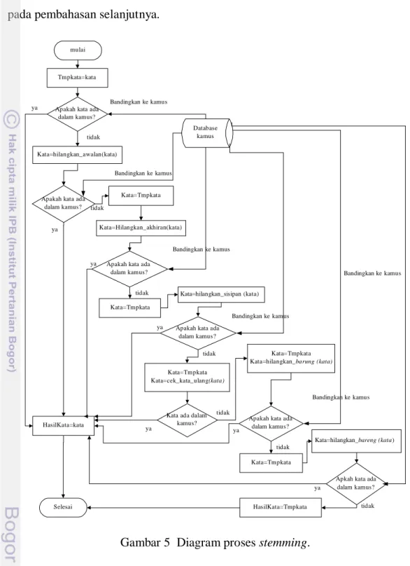 Gambar 5  Diagram proses stemming. 