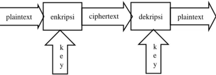 Gambar 1 Proses Enkripsi dan Dekripsi