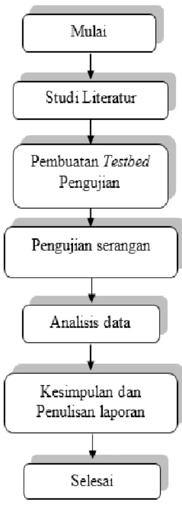 Gambar 3 Tahapan penelitian  B.  Kebutuhan Sistem 