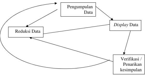 Gambar 2: Model Analisis Interaktif  