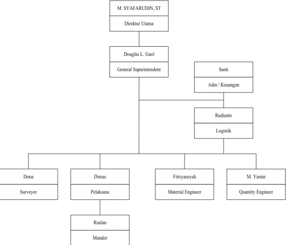Gambar 2.3 Struktur Organisasi PT. Rotari Persada
