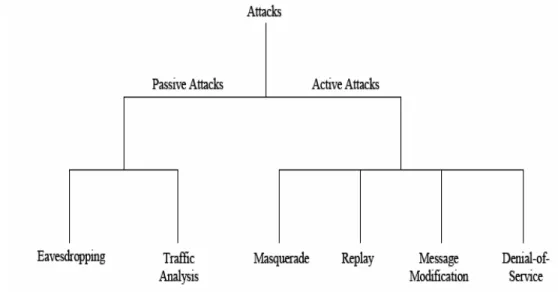 Gambar 6  Taksonomi Serangan Keamanan 