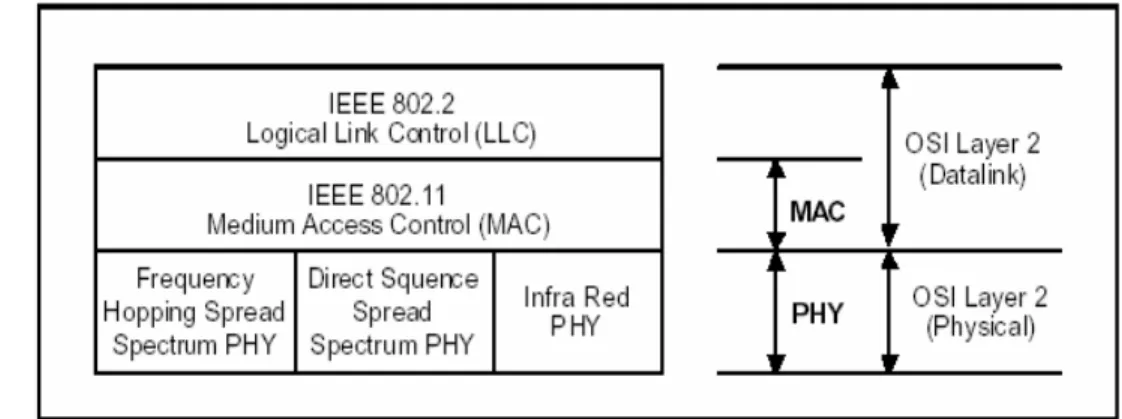 Gambar 13  Pemetaan Standart IEEE 802.11 dalam Model Referensi  OSI 