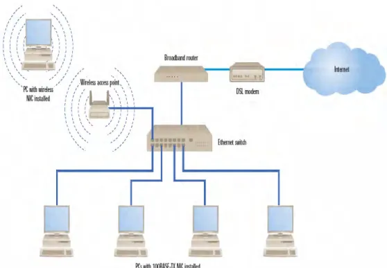 Gambar 1  Komponen Utama Wireless LAN 