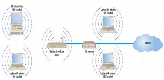 Gambar 3  Topologi Adhoc 