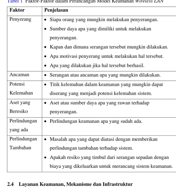 Tabel 1  Faktor-Faktor dalam Perancangan Model Keamanan Wireless LAN  Faktor Penjelasan 