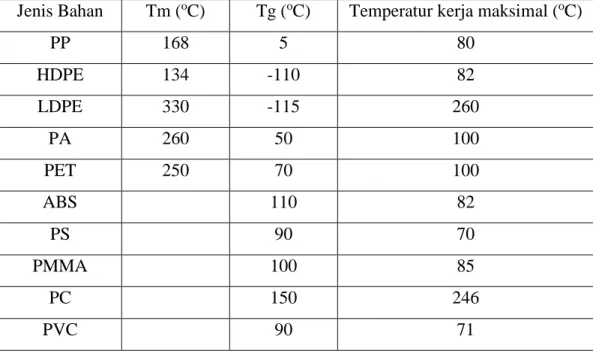 Tabel 2.1 Data temperatur transisi dan temperatur lebur plastik  Jenis Bahan  Tm ( o C)  Tg ( o C)  Temperatur kerja maksimal ( o C) 