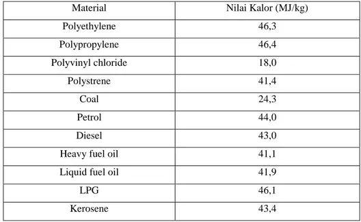 Tabel 2.2 Nilai kalor plastik dan bahan lainnya 