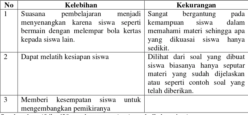 Tabel 2. Kelebihan dan Kekurangan Model Pembelajaran Snowball Throwing.