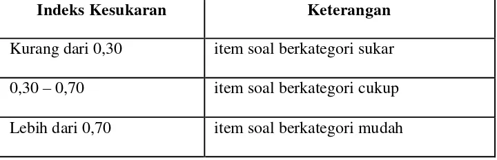 Tabel 5. Kriteria Tingkat Kesukaran. 