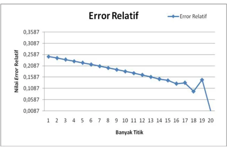 Gambar 4. Grafik error relatif simulasi perpindahan panas pada proses  pendinginan gas  CO 2