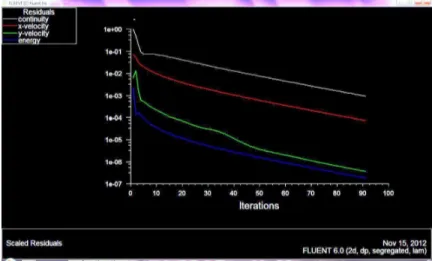 Gambar  5 adalah  grafik  konvergensi  pada  proses pendinginan  CO 2   gas  dengan  menggunakan  simulasi  Fluent