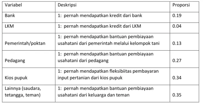 Tabel 2. Akses petani terhadap sumber-sumber pembiayaan 