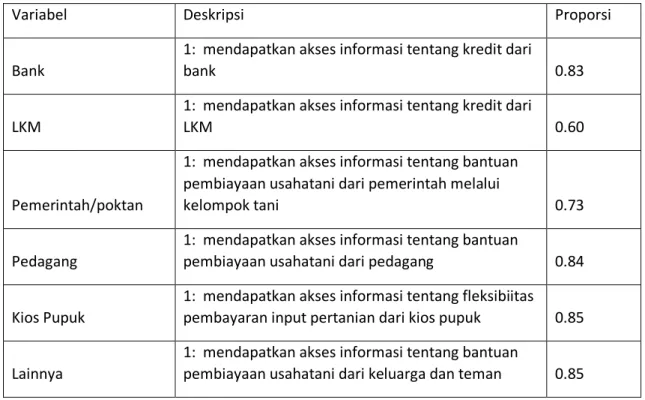 Tabel 4. Sumber-sumber informasi pembiayaan yang dapat diakses oleh petani responden 