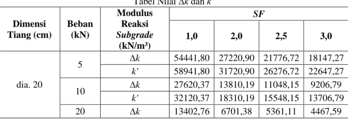 Tabel Nilai ∆k dan k’  Dimensi  Tiang (cm)  Beban (kN)  Modulus Reaksi Subgrade  (kN/m³)  SF 1,02,0  2,5  3,0  dia