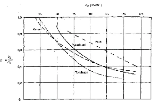 Gambar 1. Faktor adhesi untuk tiang  pancang pada tanah lempung   Sumber : McClelland (1974) 